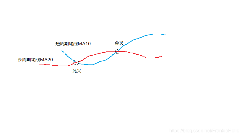 金叉和死叉的信号位置