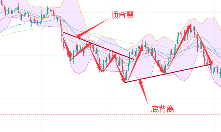 MACD顶底背离图解