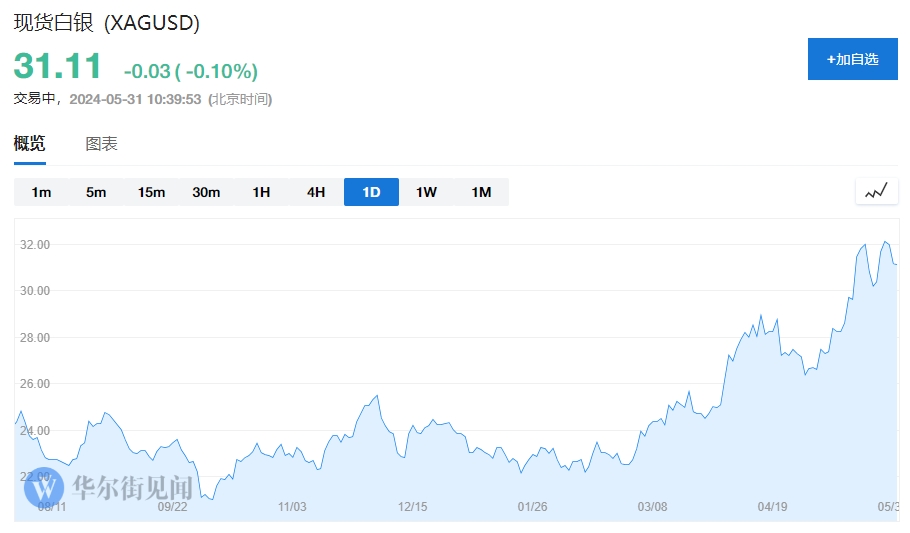 现货白银价格走势
