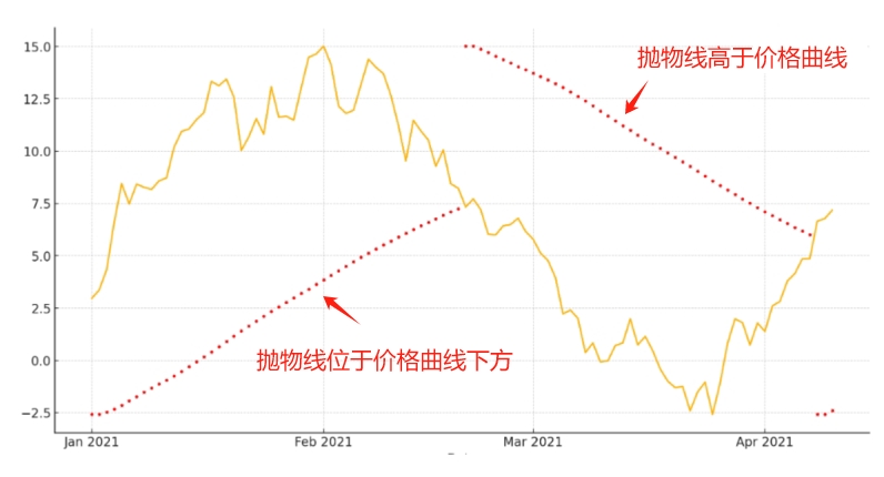 SAR指标